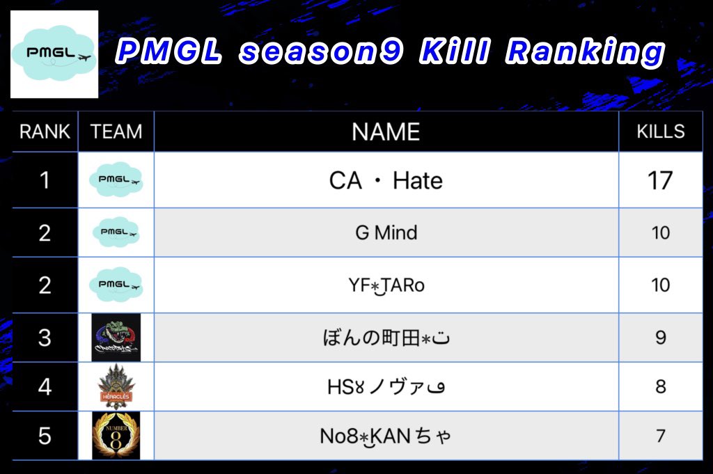 PMGL_1119's tweet photo. 🏆PMGLseason9 予選day1結果🏆
Aグル1位は🥇Castaway🥇
Bグル1位は🥇予襲復讐🥇
おめでとう御座います㊗️🎊
day2は11月23日土曜日22時スタート‼️
#PMGL https://t.co/KcYfGRLgId