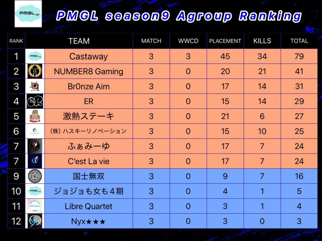 PMGL_1119's tweet photo. 🏆PMGLseason9 予選day1結果🏆
Aグル1位は🥇Castaway🥇
Bグル1位は🥇予襲復讐🥇
おめでとう御座います㊗️🎊
day2は11月23日土曜日22時スタート‼️
#PMGL https://t.co/KcYfGRLgId