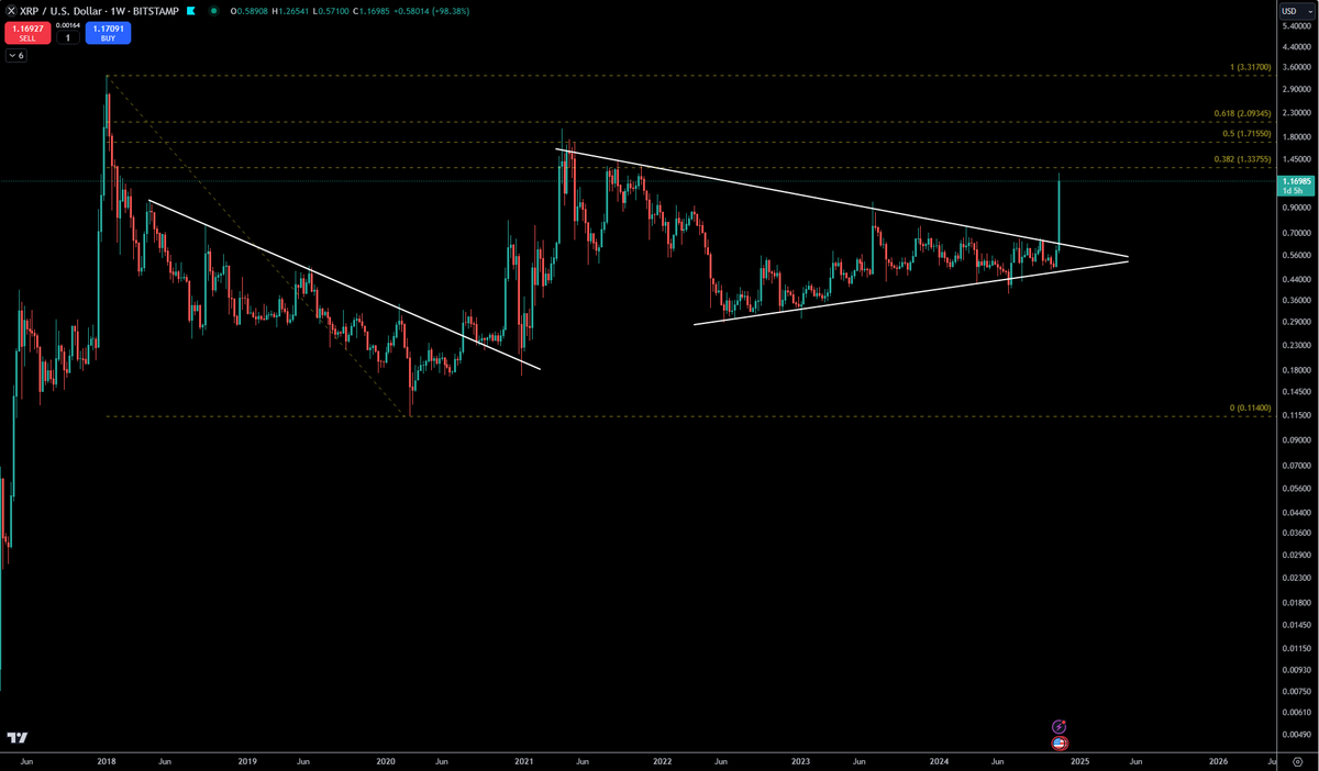 trader_gambit's tweet photo. $XRP within touching distance of PT1 already https://t.co/rpbg0jEuQ2