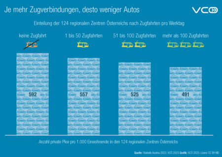 VCOE_AT's tweet photo. „Ich habe keine Alternative zum Auto“, ist in Regionen oft zu hören. Mit mehr regionalem ÖV-Angebot können die Bundesländer die Abhängigkeit vom Auto reduzieren, wie Österreichs regionale Zentren zeigen: Je mehr Zugverbindungen, desto weniger Autos. https://t.co/50j9O3PoWb