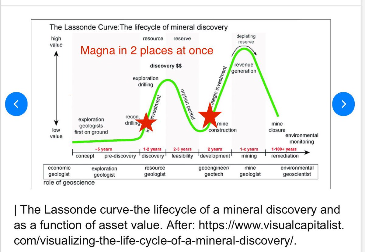 drjimjonesceo's tweet image. .@MagnaMining $nicu.v $mgmnf 

Magna is a rare breed existing at the beginning of curve exploration drilling and discovery: Stumpy Bay Area copper discovery hole and coming step outs, other target in area, footwall drilling Crean Hill, McCreedy, Levack, other properties…. 

And…