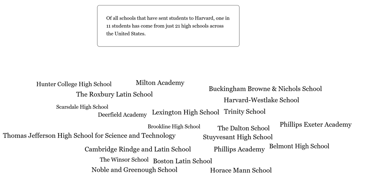 JonBoeckenstedt's tweet photo. These 21 high schools account for 11% of Harvard freshmen over the last 15 years, which by my account makes for about a 200x representation. 

These are, um, not schools knows for high populations of low-income students.  https://t.co/U6yC6gmmhF https://t.co/zlvYmJw9Fi