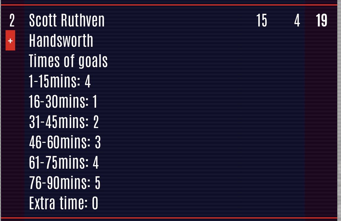 Handsworth FC (@handsworth_fc) on Twitter photo He congratulations to <a href="/scottruthven90/">Scott Ruthven</a> who’s double today took him to 19 goals so far … a fantastic effort from our number 9 👏👏
⚽️15 league goals
⚽️4 cup He congratulations to <a href="/scottruthven90/">Scott Ruthven</a> who’s double today took him to 19 goals so far … a fantastic effort from our number 9 👏👏
⚽️15 league goals
⚽️4 cup