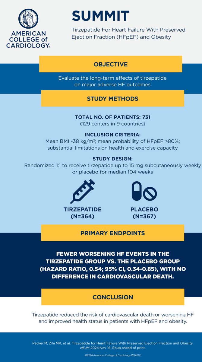 Los resultados del SUMMIT presentados en la #AHA24 muestran que la tirzepatida redujo el riesgo de empeoramiento de los episodios de #insuficiencia cardíaca y mejoró la #QOL en pacientes con ICFEp y obesidad.
<a href="/ChrisKramerMD/">Christopher Kramer MD</a> bit.ly/4hSxZ9J
