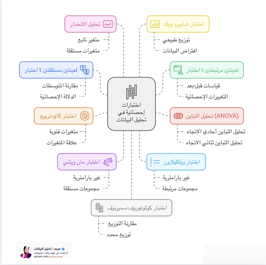 mrym_data's tweet photo. ثريد | أهم ١٠ اختبارات احصائية في تحليل البيانات👇 https://t.co/AFcJdThvw4
