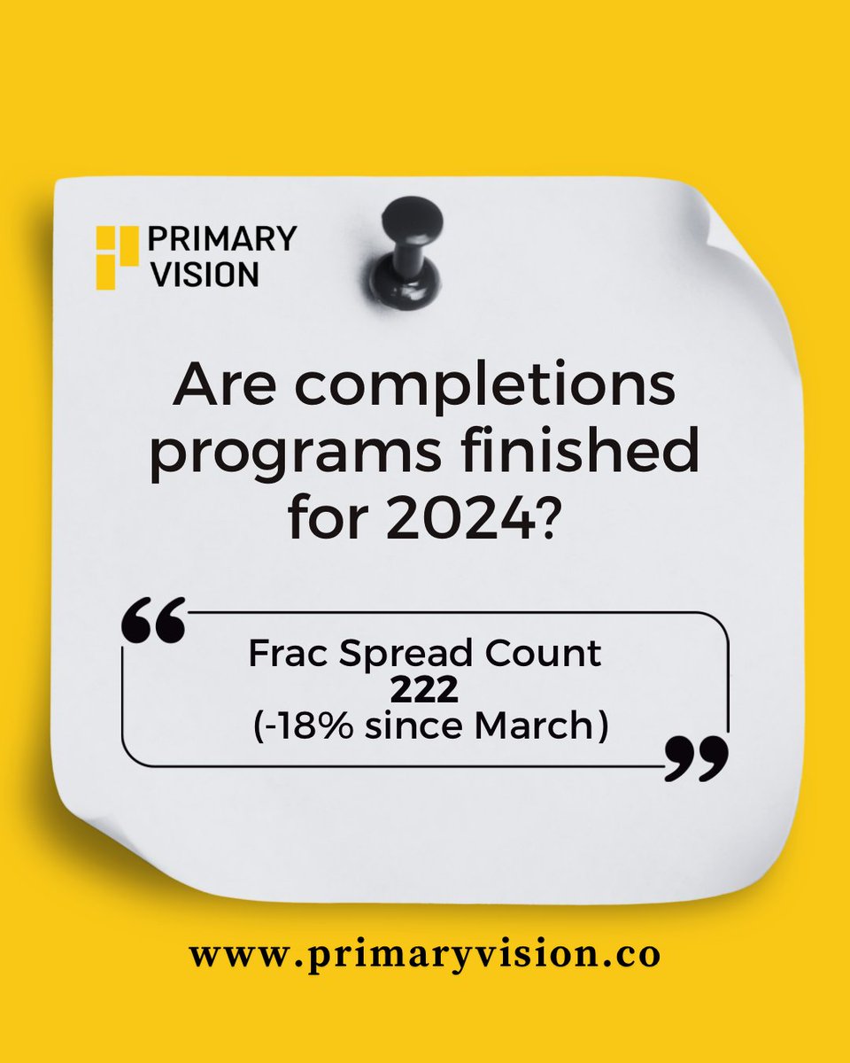 PrimaryVision's tweet photo. Frac Spread Update: Is 2024 winding down? The Frac Spread Count now stands at 222, marking an 18% decline since March. What does this signal for completions programs and activity level?
Stay ahead with Primary Vision insights at https://t.co/UJSnS5Bv9C.
#fracspreadcount #primaryvision #2024