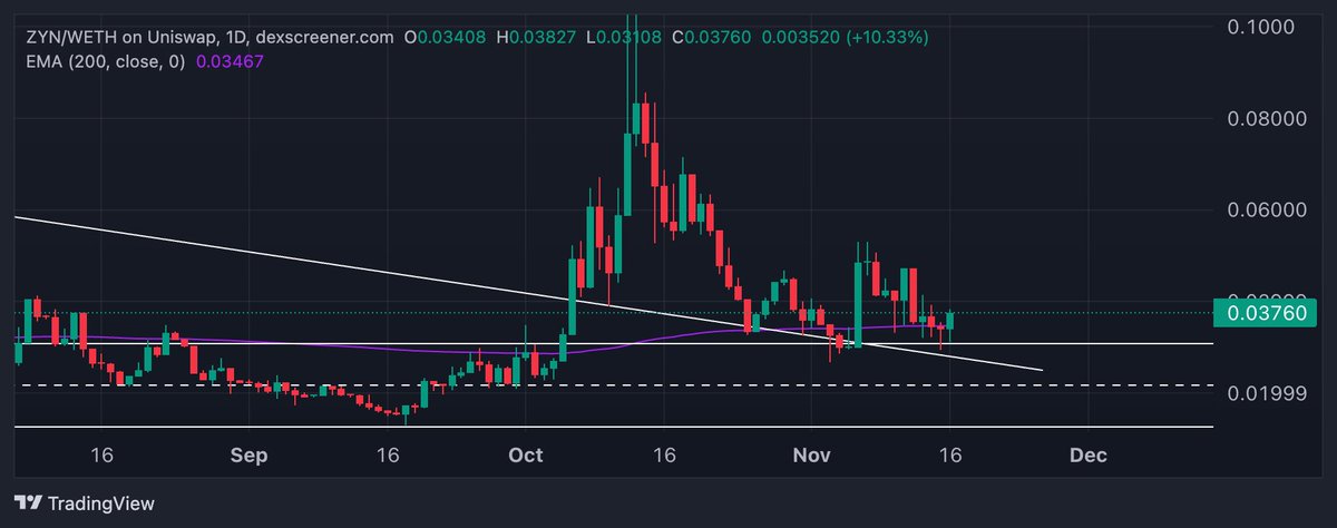 MasterMoMemes's tweet photo. How can you not be bullish $zyn? https://t.co/jEQu4gyWcz
