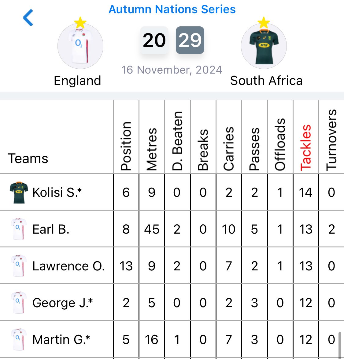 72 minutes and top tackler