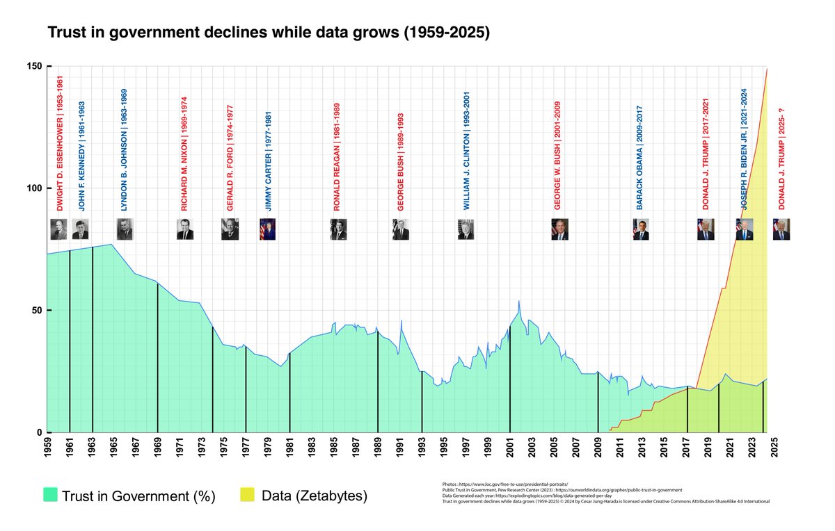 The amount of #data we produce is exploding but we #trust our #governments less and less. How can we solve this? cesarharada.com/Graph-Trust-in… 
<a href="/Truebitprotocol/">Truebit</a>  <a href="/safecast/">SAFECAST</a>