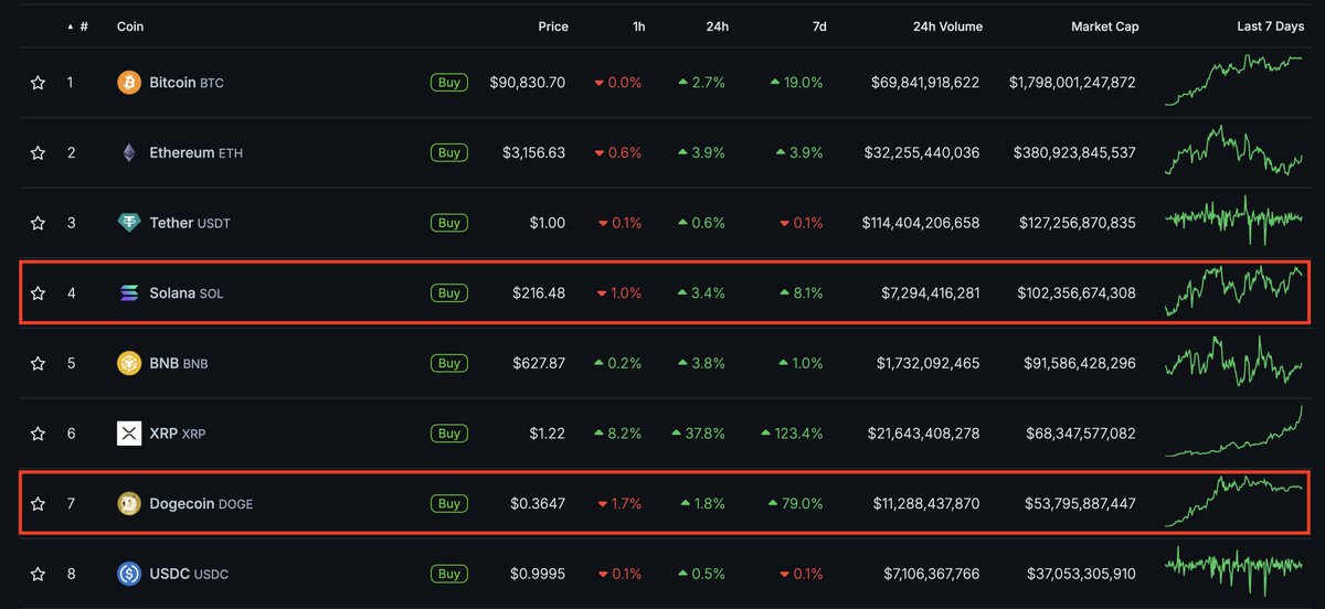 milesdeutscher's tweet photo. Controversial opinion:

I think $DOGE flips $SOL this cycle and becomes the 3rd biggest token after $BTC and $ETH.

The mindshare for the D.O.G.E acronym will only increase once Trump's in office and changes start being made.

Easy buy for normies.

$1 seems obvious. https://t.co/SYOHbiStBU