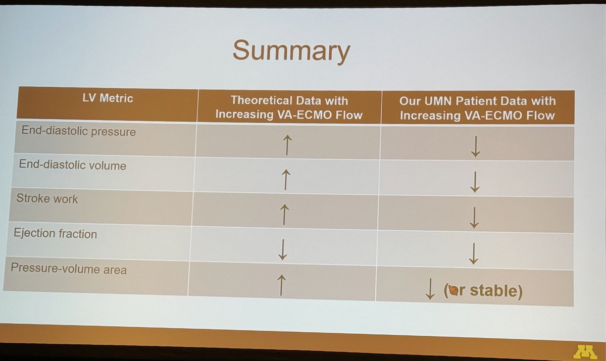 .<a href="/DYannopoulos/">Demetris Yannopoulos</a> countering dogma
on effects of VA ECMO on LV filling conditions. Distention and high LVEDP and volume not found in their model. Time to ditch empiric LV vent? Still not sure about when/how to reduce LV stasis/clot w no AV opening #ReSS24