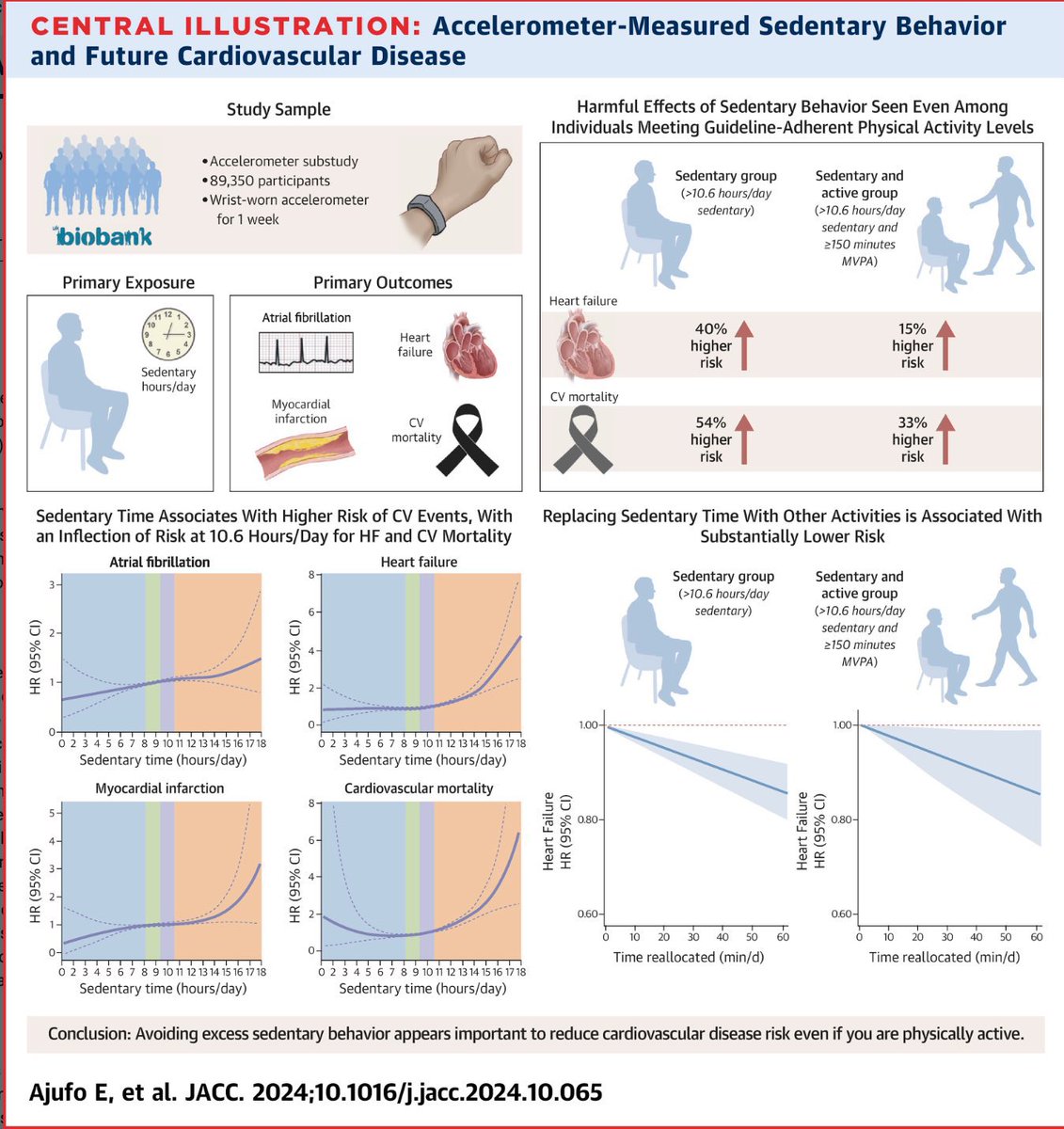 SantasEnrique's tweet photo. El sedentarismo 🪑 tiene un efecto perjudicial en muestra salud? Por supuesto que sí @JACCJournals 

Nuevo estudio que lo muestra 👇👇

▶️ > 10 horas de 🪑 aumentan un 40% el riesgo de insuficiencia cardiaca y un 54% el riesgo de muerte  🫀 

🚨 Sedentarismo + ejercicio reduce el riesgo pero no lo elimina

Ejercicio 🏃🏼‍♂️ 🚴🏋🏻‍♂️ para generar salud❗️

https://t.co/OojfcckeiF