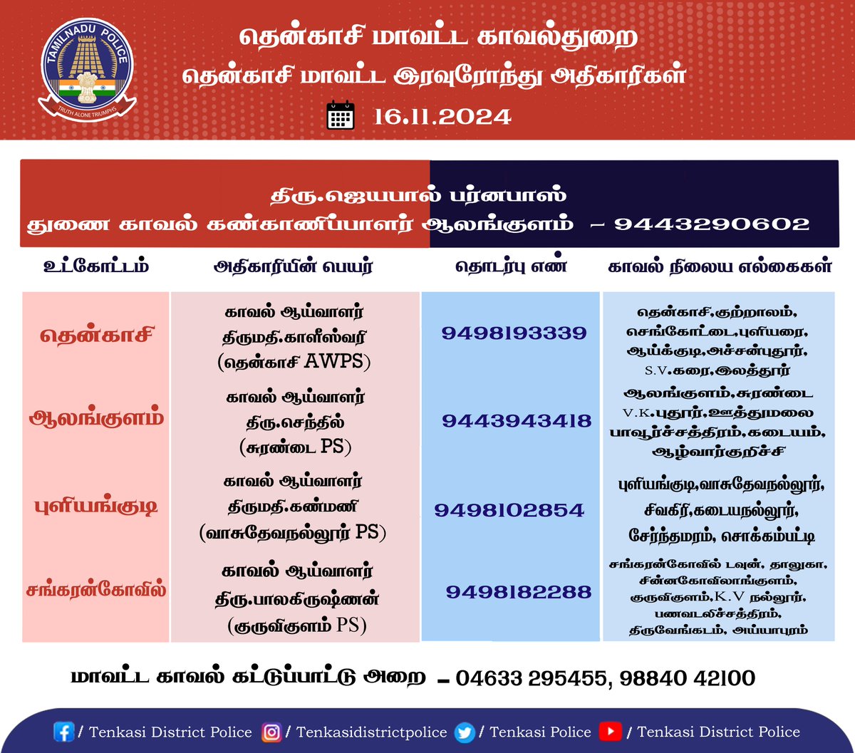 TenkasiPolice's tweet photo. இன்று 16.11.2024 தென்காசி மாவட்ட காவல் மற்றும் நெடுஞ்சாலை இரவு ரோந்து பணியில் உள்ள காவல் அதிகாரிகள் பற்றிய விவரம் அவசர உதவி தேவைப்படுபவர்கள் 100 அல்லது மாவட்ட காவல் கட்டுப்பாட்டு அறை தொலைபேசி எண் 9884042100-ஐ தொடர்புகொள்ளலாம்
#Nightrounds #TenkasiDistrictPolice #TamilNaduPolice https://t.co/ngPBeUOWRH