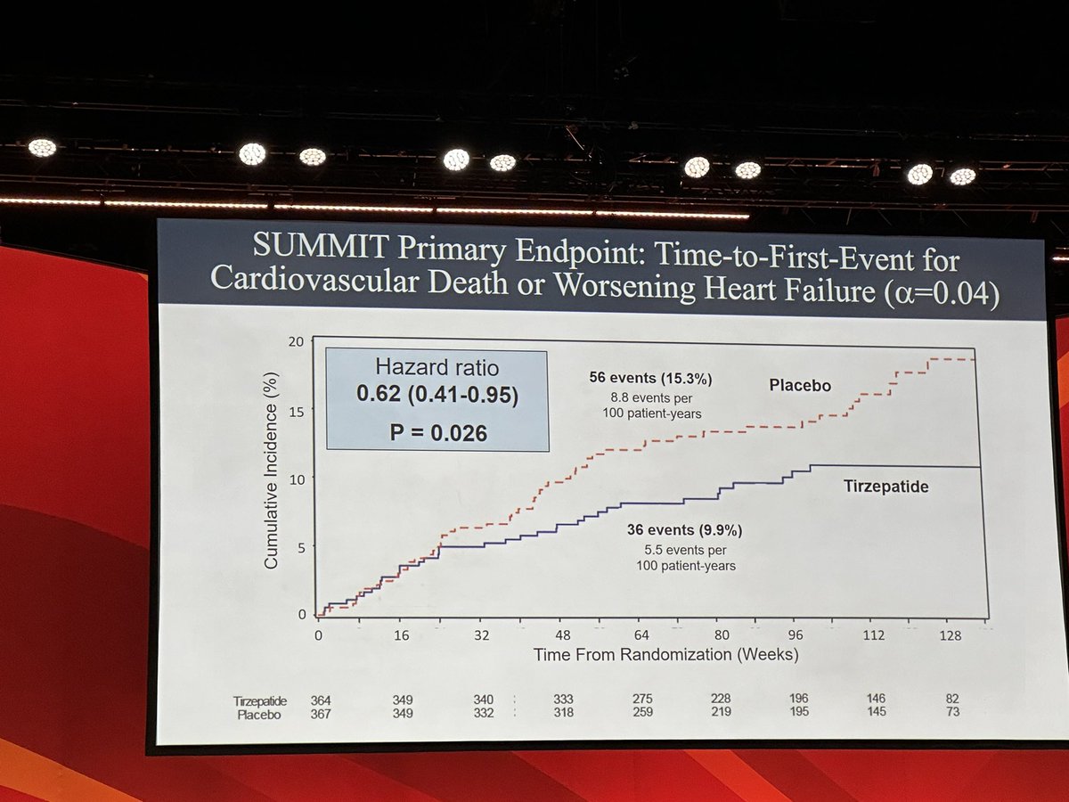 Shikha Jha M.D.🫀 (@shikha_cardio) on Twitter photo #SUMMIT trial 🫀
Treatment with tirzepatide led to a lower risk of a composite of death from cardiovascular causes or worsening heart failure than placebo and improved health status in patients with HFpEF & obesity.
Key slides ⬇️ <a href="/CardioNerds/">CardioNerds</a> <a href="/AHAScience/">AHA Science</a> #AHA2024 #SUMMIT trial 🫀
Treatment with tirzepatide led to a lower risk of a composite of death from cardiovascular causes or worsening heart failure than placebo and improved health status in patients with HFpEF & obesity.
Key slides ⬇️ <a href="/CardioNerds/">CardioNerds</a> <a href="/AHAScience/">AHA Science</a> #AHA2024