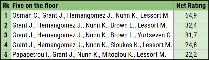 PAOFansBR's tweet photo. #PAOBC☘️'s best lineups, ranked by net rating (min. 10min played). https://t.co/JwDUgnrnpd