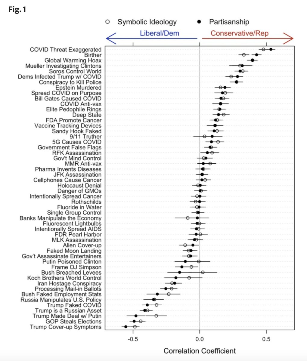Kyle Saunders (@kylelsaunders) on Twitter photo Susceptibility to conspiracism is monotonic, and it is conditioned on winning and losing. 
Knowledgeable folks more susceptible to motivated reasoning. 
Elites/influencers can be asymmetric in effects!
e.g. below from: link.springer.com/article/10.100…
(also see: onlinelibrary.wiley.com/doi/full/10.11…) Susceptibility to conspiracism is monotonic, and it is conditioned on winning and losing. 
Knowledgeable folks more susceptible to motivated reasoning. 
Elites/influencers can be asymmetric in effects!
e.g. below from: link.springer.com/article/10.100…
(also see: onlinelibrary.wiley.com/doi/full/10.11…)