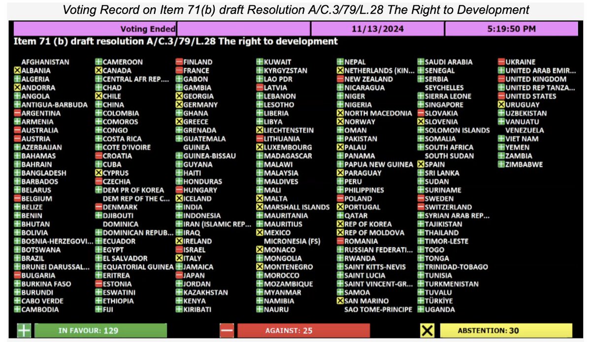 North-South split in the #UN General Assembly on a legally binding convention to make the Right to Development a reality.

globalpolicywatch.org/blog/2024/11/1…