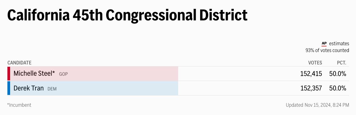 CatskillJulie's tweet photo. Think "my one vote doesn't count" especially in a non-battleground state?
As of last night, FIFTY-EIGHT (58) votes separate the Dem challenger from beating the Republican incumbent in CA-45, with an estimated ~ 93% already counted.
#whenwevotewewin But ONLY when we all vote! https://t.co/I6243kPWMD