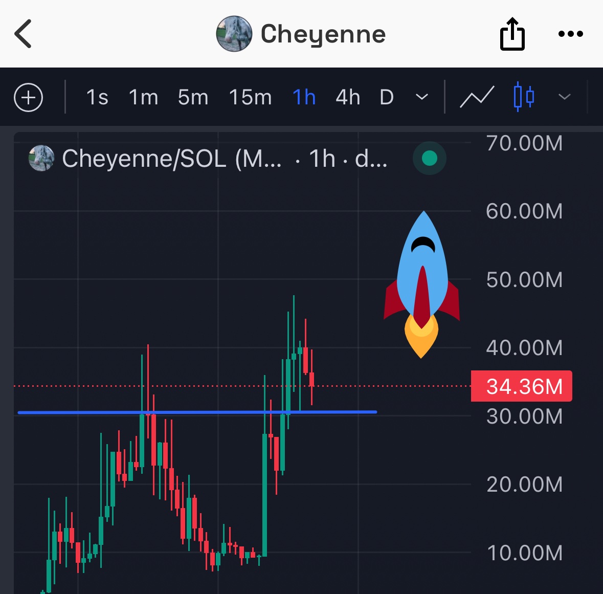 Altsteinn's tweet photo. We ate 50X from $PNUT
We ate 5X from $FRED
I mean what could possibly go wrong with risking on the other pet - #Cheyenne at $30M
Could prolly join the other pets above $100M? 👀 https://t.co/Bt9sAX4mBG