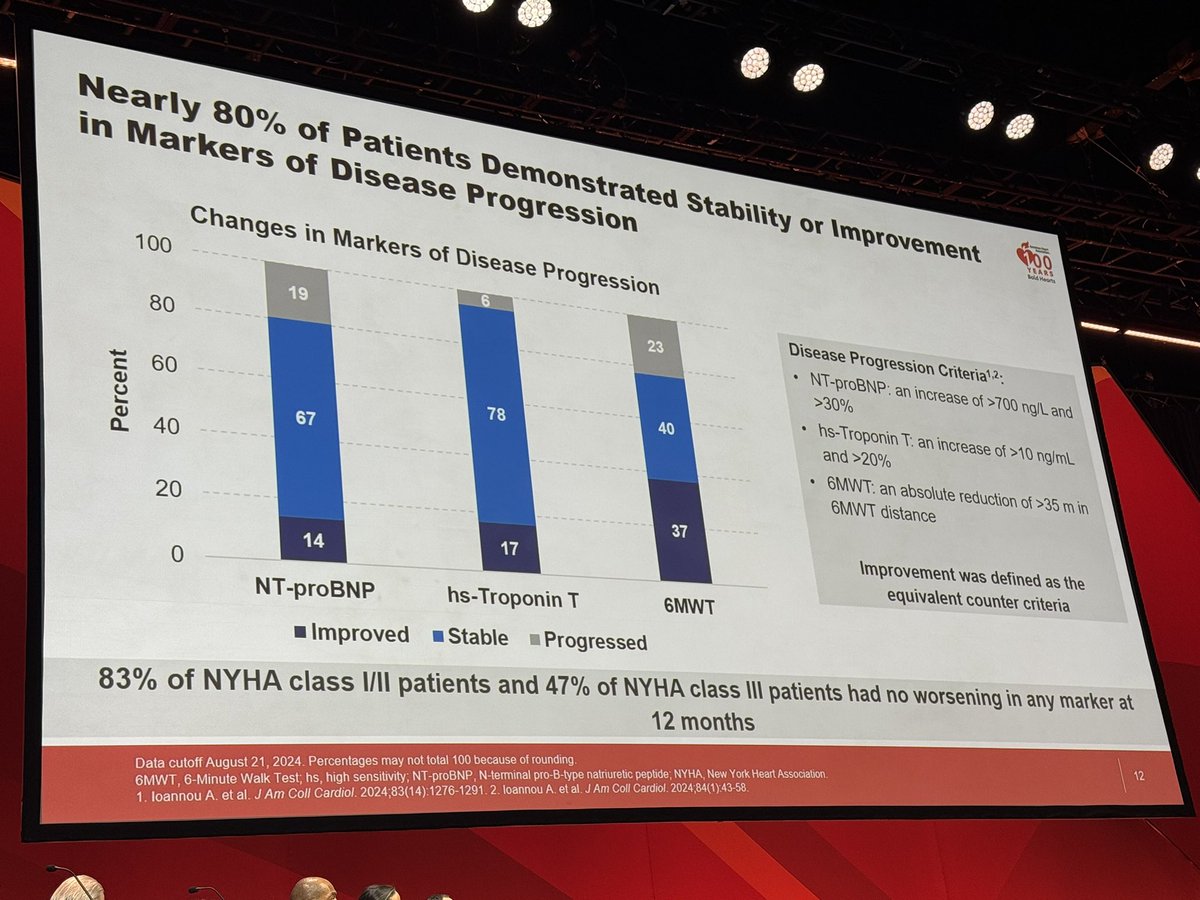 In patients w/ ATTR-CM, does CRISPR-based Rx nexiguran ziclumeran (nex-z) have favorable impact on disease progression ? bit.ly/3UPuiYn

Phase 1 study shows 
⬇️ serum TTR levels
⬇️ disease progression by BNP,troponin, #Echofirst #whyCMR
⬆️ improved functional capacity