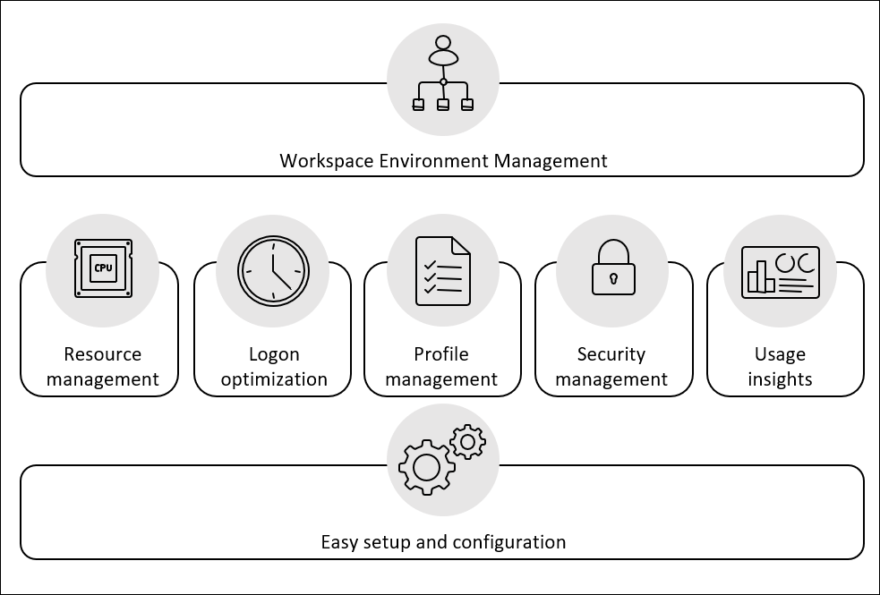 Citrix Workspace Environment Management (WEM) provides an enhanced user experience and reduces costs by optimizing resource utilization on your physical or virtual workload.

Get to know all things WEM here: spr.ly/6012SoTm0