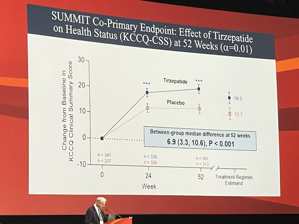 Ben Ansell (@drbenansell) on Twitter photo Another successful GLP-1 trial SUMMIT: using <a href="/tirzepatide_/">Mounjaro/ Zepbound</a> (Mounjaro) vs placebo reduced CV death and HF events by 38% in HFpEF and obesity while also improving functional status. #AHA2024 Another successful GLP-1 trial SUMMIT: using <a href="/tirzepatide_/">Mounjaro/ Zepbound</a> (Mounjaro) vs placebo reduced CV death and HF events by 38% in HFpEF and obesity while also improving functional status. #AHA2024