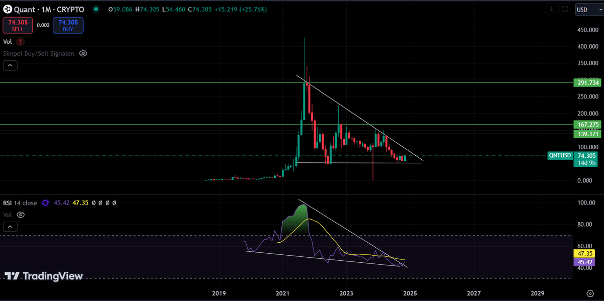 Crypto1Martijn's tweet photo. It can be this simple $QNT https://t.co/RRG1Api5h6