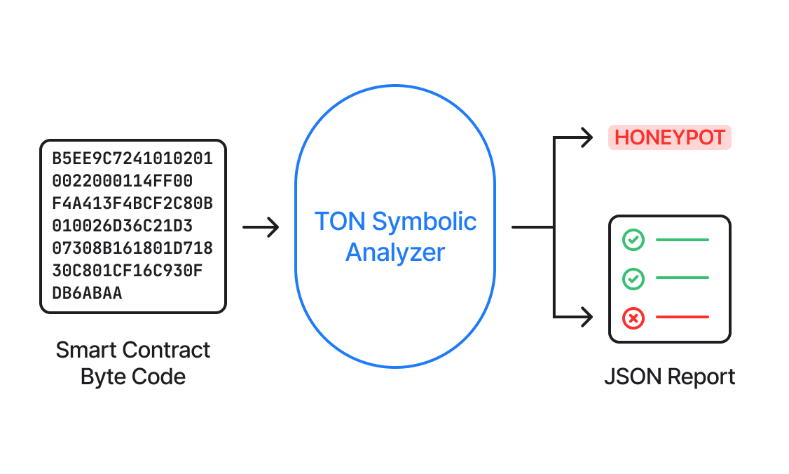 Take a look at Esprito TSA roadmap on the new esprito.com/tsa/ site. More features to come such as inter-contract interaction and TVM exit codes. TON Symbolic Analyzer (TSA) is an open source product available to all TON developers.