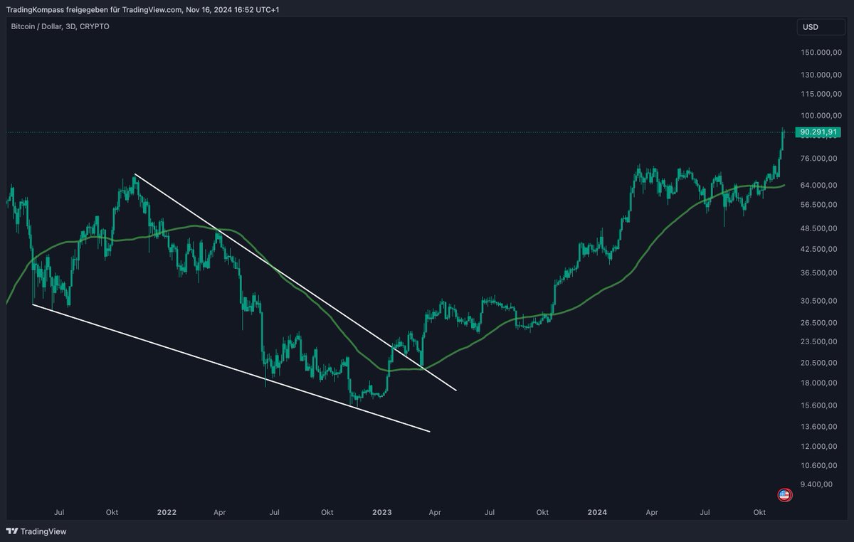 TradingKompass's tweet photo. Schöne Entwicklung seit März 2023 🤩 #Bitcoin $BTC https://t.co/1DUGAQjwDC