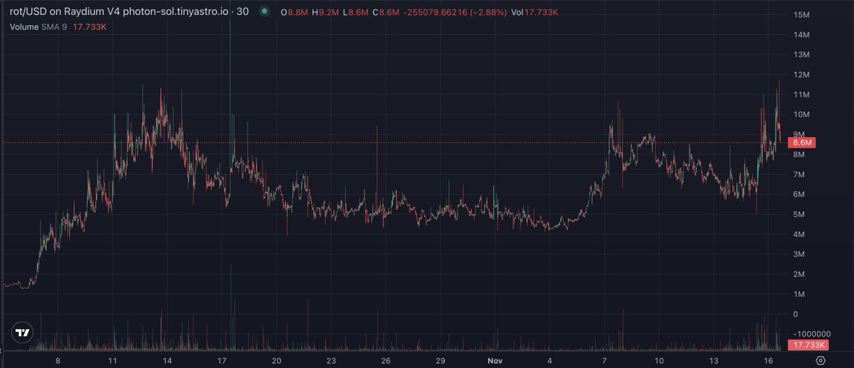 nft_brewer's tweet image. Guys, take a look at this chart.
For over a month, the price hasn’t dropped below 4 million.
For more than 10 days, it hasn’t fallen significantly below 6 million.
Looks like a solid bet at these levels, doesn’t it?
$ROT @brainrot_sol