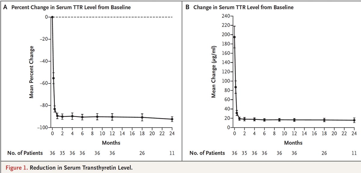 CRISPR genome editing clicks for amyloid cardiomyopathy. New <a href="/NEJM/">NEJM</a> #AHA24 
nejm.org/doi/full/10.10… A Phase 1 study with marked reduction of serum TTR
<a href="/dr_m_fontana/">marianna fontana</a> <a href="/ucl/">UCL</a>