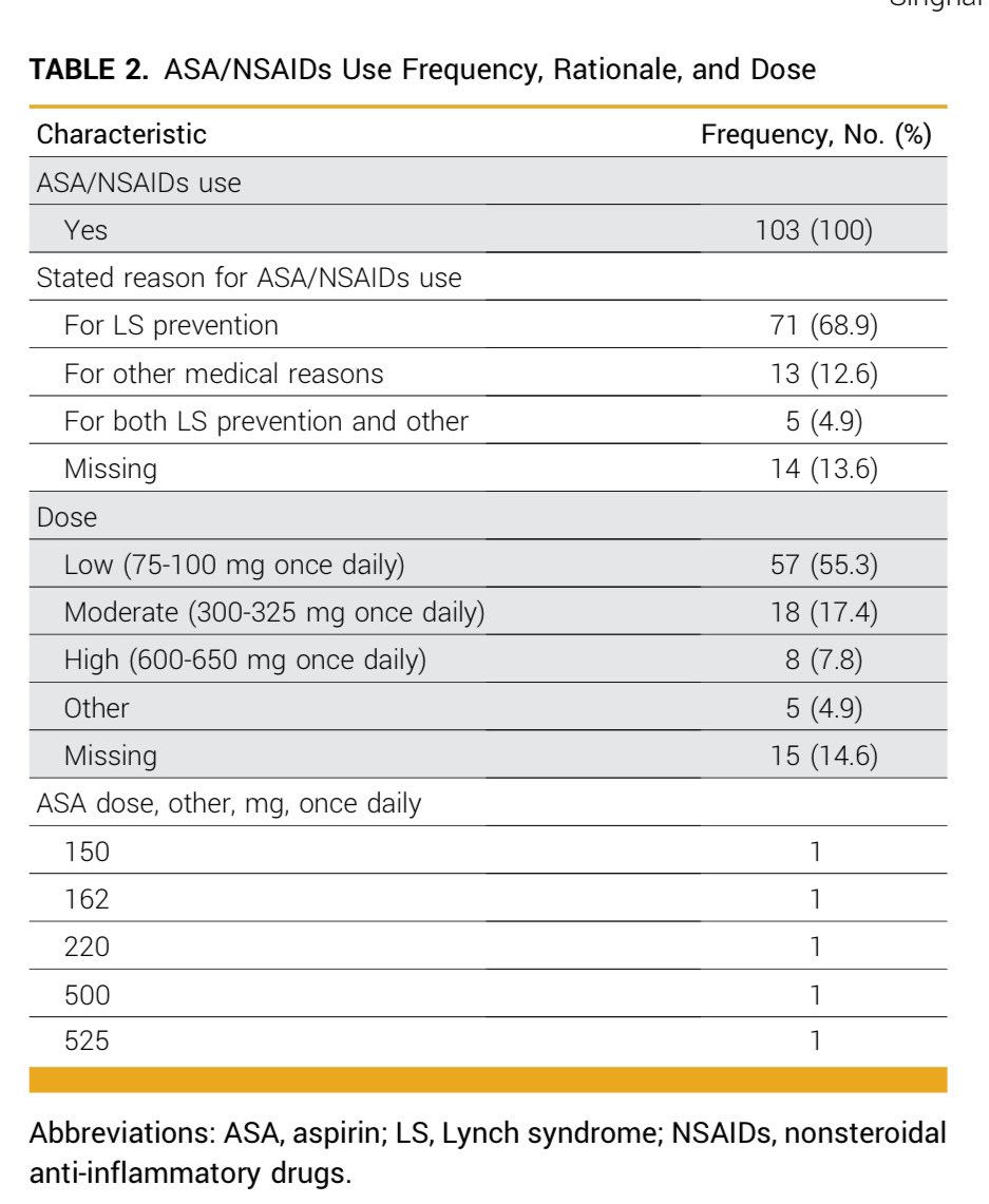 Erman_Akkus's tweet photo. 💊Aspirin (ASA) and NSAID Chemoprevention Uptake in Patients With Lynch Syndrome
@JCOPO_ASCO 

🚨Uptake is 34.8%
🚨55% were taking <100 mg ASA

➡️CAPP2 randomized double-blind placebo-controlled trial: 60% RR reduction for CRC with 600mg ASA

👉https://t.co/4Pd7Rjo4nU

@ASCO @JCOOP_ASCO @OncoAlert @Lynchsyndromirl #cancer #oncology #MedX