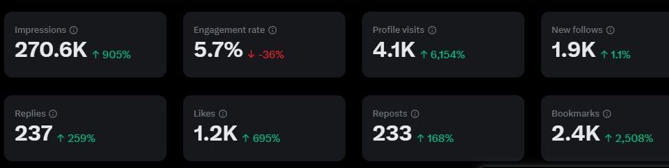 AlexGroberman_'s tweet image. I created my X account 3 weeks ago. Since then I&apos;ve added more than 3,000 followers and recorded nearly 700,000 impressions. It&apos;s the second easiest social media algo to crack behind LinkedIn. 

If you want the formula for growing fast on X just make sure you&apos;re following me, RT…