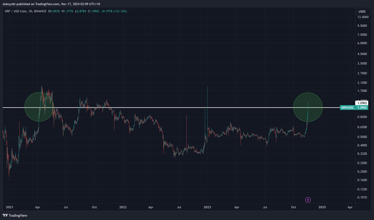 dubzyxbt's tweet image. If you put $10,000 into $XRP in April 2021

Today you would have $10,000 🤯