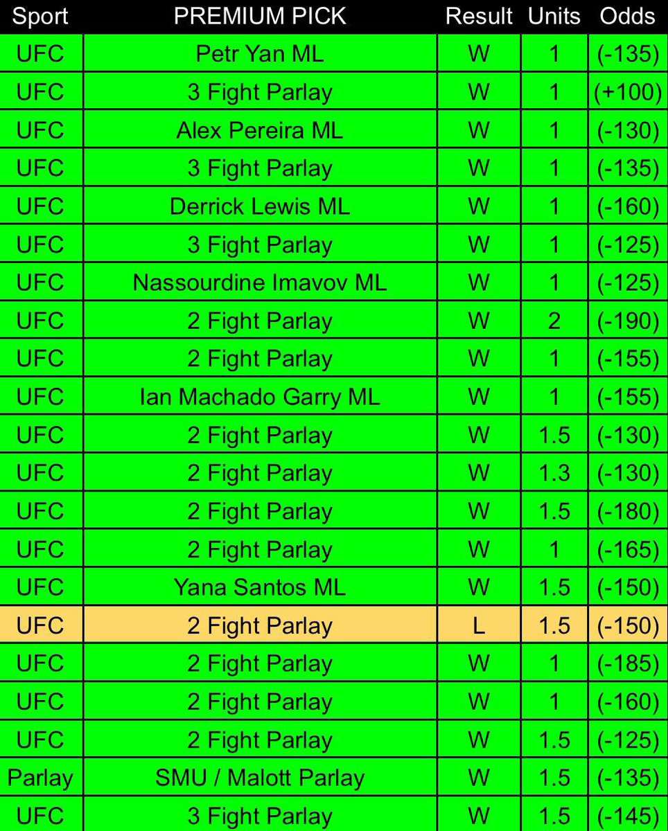 FREE #UFC309 PICK (20-1 UFC Run)🤯🔥

Picking 175 people who interact with this post to send the pick to FOR FREE!!!📲

- Like = 1 Entry 
- Like + Repost/Comment = 2x CHANCE
- Guaranteed way in comments👇🔐

(MUST be follow us <a href="/BreadHeadBets/">BreadHeadBets🍞</a>)