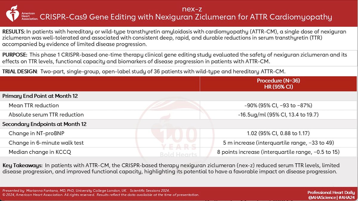 Abdulla A. Damluji, MD, PhD (@drdamluji) on Twitter photo *Trials from #AHA24*
1/x
nex-z
In patients with hereditary or wild-type transthyretin amyloidosis with cardiomyopathy (ATTR-CM), a single dose of nexiguran ziclumeran was well-tolerated & associated with durable reductions in serum transthyretin (TTR)
<a href="/AHAScience/">AHA Science</a> *Trials from #AHA24*
1/x
nex-z
In patients with hereditary or wild-type transthyretin amyloidosis with cardiomyopathy (ATTR-CM), a single dose of nexiguran ziclumeran was well-tolerated & associated with durable reductions in serum transthyretin (TTR)
<a href="/AHAScience/">AHA Science</a>