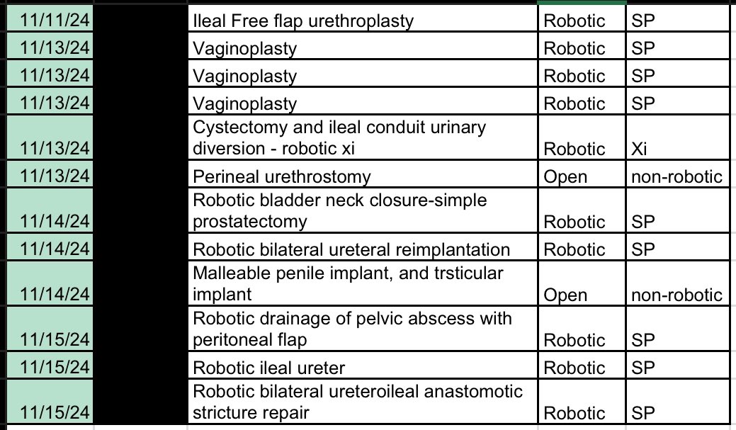 Case log of a typical fellowship week. Mostly complex, mostly robotic, mostly SP. Just the way I like it! 

Direct quote from <a href="/lee_c_zhao/">Lee Zhao</a> “you know, I kind like how tough this case is, making me use a lot of my tricks” &amp;I’m thinking that’s great for me too! 🔥