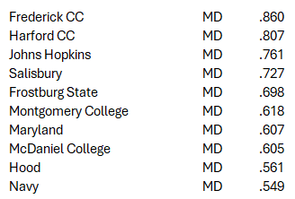 TheBaseballCube.com ⚾️ (@thebaseballcube) on Twitter photo Top 10 Win Pct by State (2024)
MARYLAND 🦀
1 @frederickcc NJCAA-2 Region20
2 <a href="/FightingOwlsBSB/">Harford Baseball</a> NJCAA-1 Region20
3 <a href="/JHUBaseball/">Johns Hopkins Baseball</a> NCAA-3 Centennial
4 <a href="/SalisburyBB/">Salisbury Baseball</a> NCAA-3 C2C
5 <a href="/Frostburg_BB/">Frostburg Baseball</a> NCAA-2 Mountain East
29 schools listed in TBC Database for 2024
thebaseballcube.com/content/colleg… Top 10 Win Pct by State (2024)
MARYLAND 🦀
1 @frederickcc NJCAA-2 Region20
2 <a href="/FightingOwlsBSB/">Harford Baseball</a> NJCAA-1 Region20
3 <a href="/JHUBaseball/">Johns Hopkins Baseball</a> NCAA-3 Centennial
4 <a href="/SalisburyBB/">Salisbury Baseball</a> NCAA-3 C2C
5 <a href="/Frostburg_BB/">Frostburg Baseball</a> NCAA-2 Mountain East
29 schools listed in TBC Database for 2024
thebaseballcube.com/content/colleg…