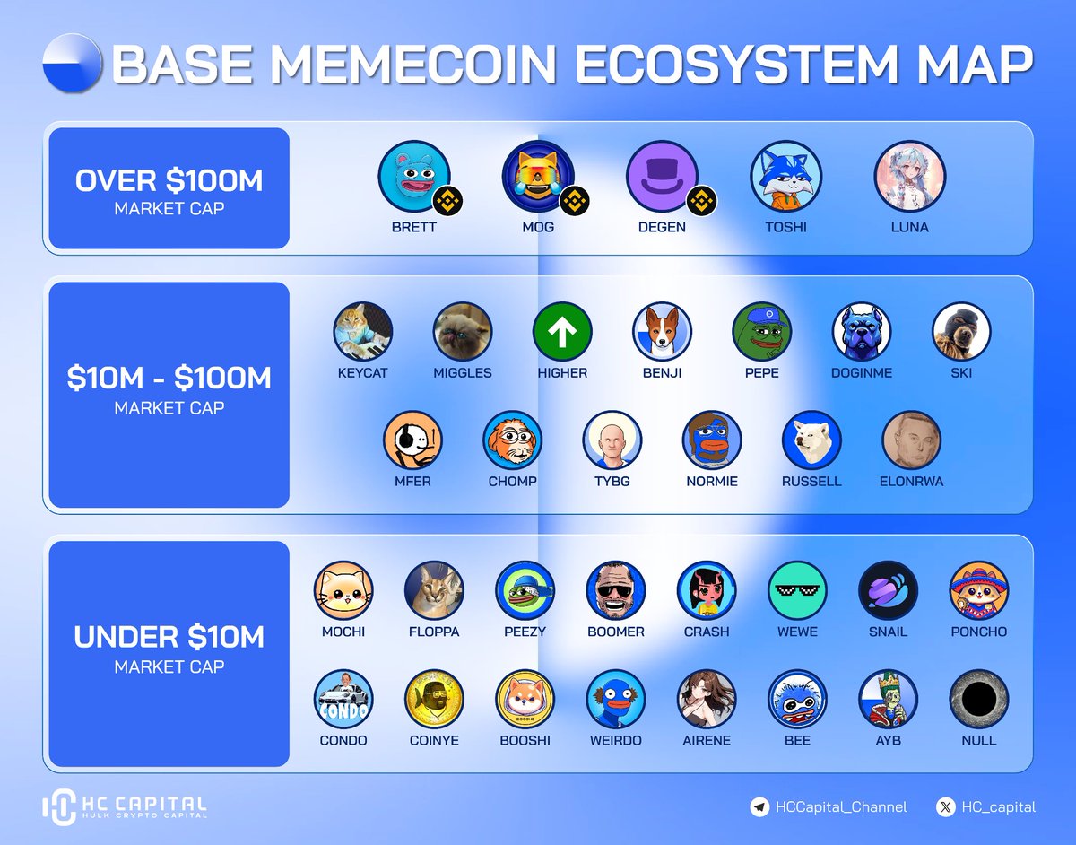 🚀 BASE MEMECOIN ECOSYSTEM IS EXPLODING!🌐 Leading memecoins like $BRETT,  $MOG, $DEGEN (already listed on Binance!) and $TOSHI dominate the scene  with market caps over $100M. Rising stars like $KEYCAT, $BENJI, $PEPE ($
