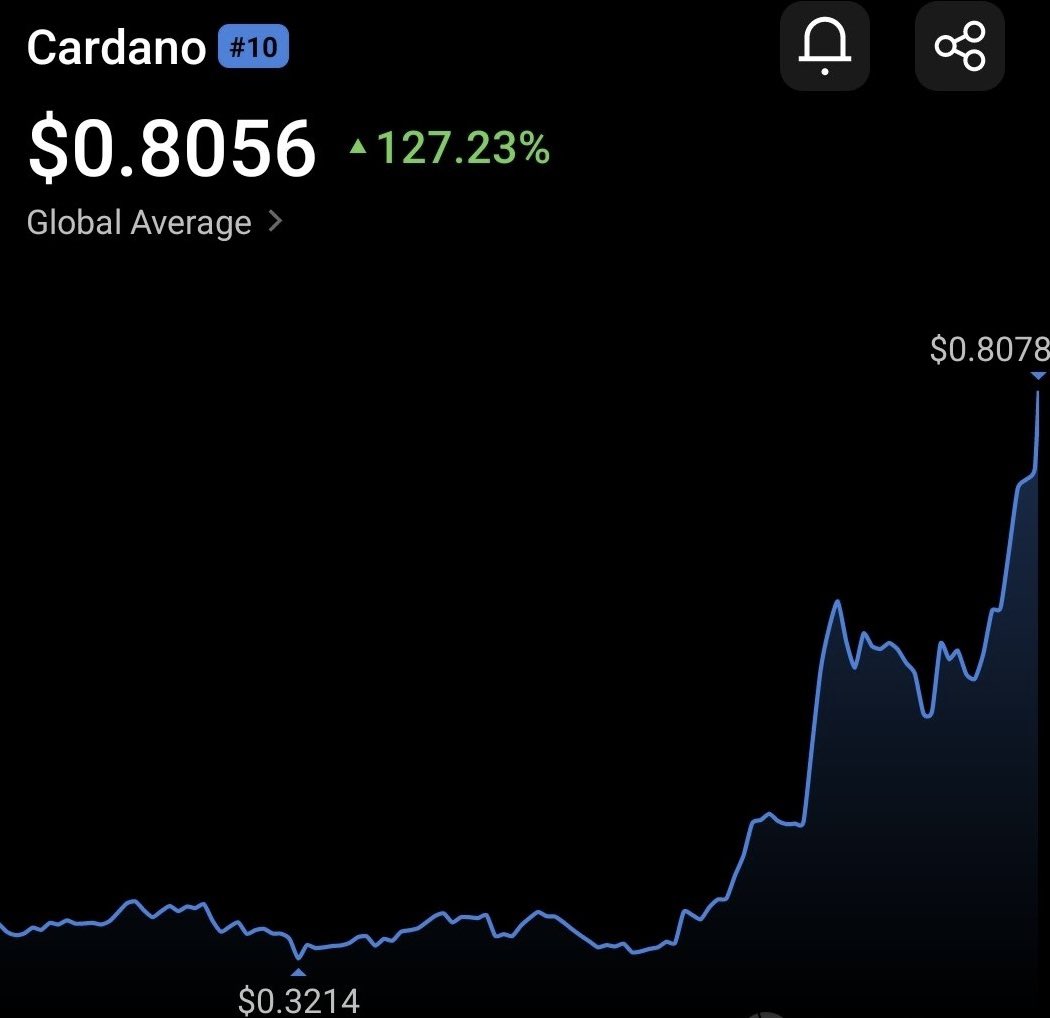 BREAKING: #Cardano ADA $0.8056 +127.23% Last 30 days