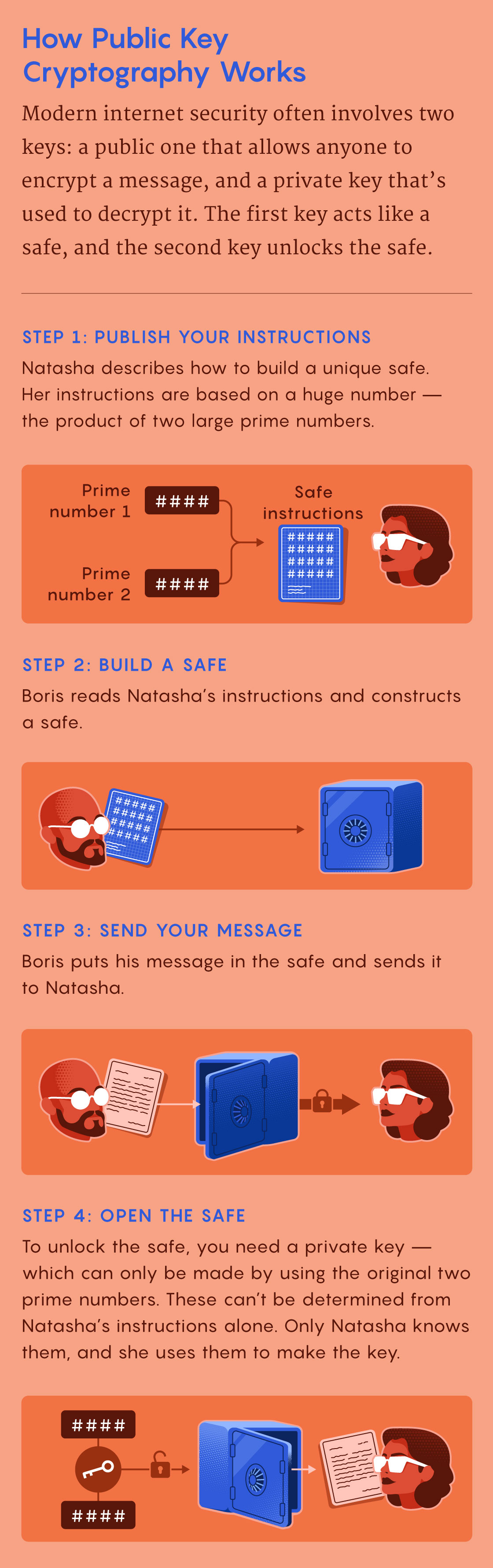 Quanta Magazine on X: &ldquo;The integrity of digital systems ranging 