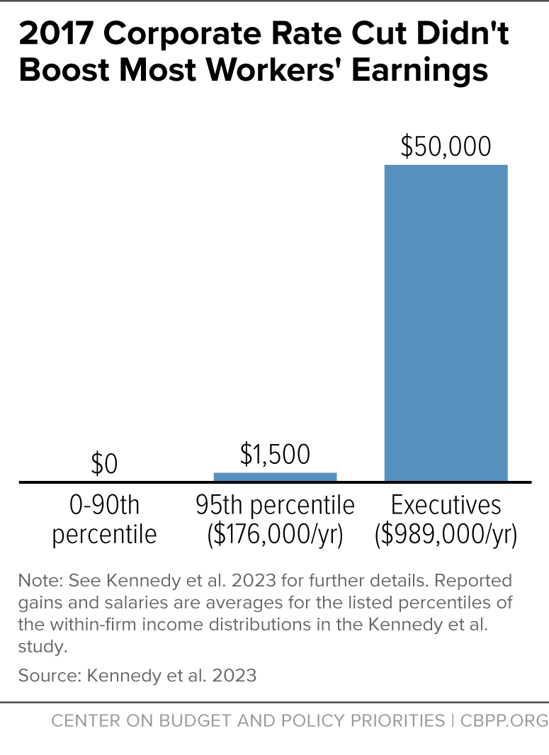 Trump’s team claimed that their tax cuts would boost household income by $4,000.

But research shows that the lowest paid workers saw no change in earnings. Meanwhile, exec salaries increased sharply.

Trump and Republicans want to double down on yet another trickle-down scam.