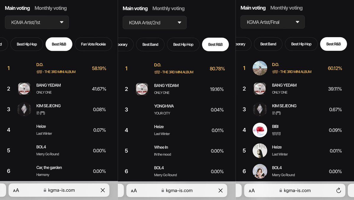 bbyzzisoo's tweet photo. 🏆KGMA 2024🏆

Artists — Best R&amp;B : Blossom by Doh Kyung Soo🌸

1st Round : #1 — 58.19%👑
2nd Round : #1 — 80.78%👑
3rd Round : #1 — 60.12%👑

Also Popcorn still charting on the Melon Daily Chart Top1000

Your fav?. Keep crying😁 https://t.co/48t5WiiKiW