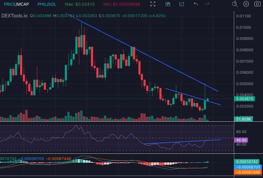 proxi___'s tweet photo. seeing bullish divergence on rsi across the past 6 hours, buy now, this IS the reversal

$PHIL https://t.co/WfF5nc4df8
