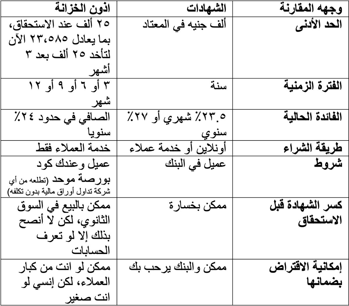 mAbidou's tweet photo. نصيحة لمن يعتمد على دخل الشهادات، أن يجرب #اذون_الخزانة ولو مرة واحدة بأقل مبلغ ممكن.

📘 الأسباب:
- قد يقدم #البنك المركزي على تخفيض الفائدة في أي وقت بحجة توقع انخفاض #التضخم مستقبليا.
- فائدة الشهادات الحالية ٢٣.٥٪ و ٢٧٪ يتم تداولهم في البنوك الحكومية فقط، وحسب تقرير المراجعة الثالثة ل #صندوق_النقد، فإن أحد المتطلبات هو "تعزيز المنافسة عن طريق توفير تكافؤ الفرص مع البنوك الخاصة" (ص٢١ من التقرير) وبغض النظر عن موعد نهاية أكتوبر لبعض الإجراءات التي كانت مطلوبة ولم تحدث (خارج سياق هذا البوست)، 🚨 قد يتم تعطيل هذه الشهادات من أجل السماح للبنوك الخاصة بالدخول للملعب.
- تذكر مرة أخرى طلب الصندوق:
promote competition by leveling the playing field with private banks.

- اقتراب مرور عام على الطرح (٤ يناير ٢٤)، جرت العادة أنهم لا يسمحون بالاستفادة من العائد لأكثر من سنة. بمعنى أن أول شخص عمل الشهادة ب ٢٣.٥٪ شهري أو ٢٧٪ سنوي، عملها يوم ٤ يناير ٢٤، فتستحق ٥ يناير ٢٥.
- يستمر عائد اذون الخزانة في الارتفاع وكسر ال ٣٠٪ بما يعادل ٢٤٪ سنويا صافي.
- لا يوجد رابط بين فائدة البنك المركزي التي يتم تحديدها في الاجتماع والفائدة على الأذون التي يتم تحديدها في مزاد به مستثمرين أجانب يفرضون كلمتهم.
- قد لا يكون التحول من الشهادات إلى اذون الخزانة ذو فائدة مالية حاليا، لكنه قد يكون هو الطريق للحصول على عائد مرتفع لاحقا، لذلك أتمنى أن تجربها ولو مرة واحدة.

📘 مقارنة بين الشهادات والأذون:

دعونا ننتقل للمزيد من الشرح في البوست التالي (يتبع) ...