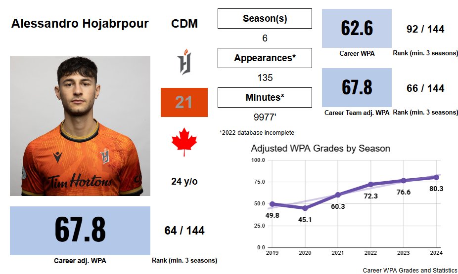 CPLNumbers's tweet image. Before I delve into Top-10 lists and so forth, I wanted to highlight Hojabrpour. In 2019 he was exactly the type of player the #CanPL was designed for: young, not good enough for MLS, but still talented with room to grow. Look at that career progression!

#ForgeFC #Analytics