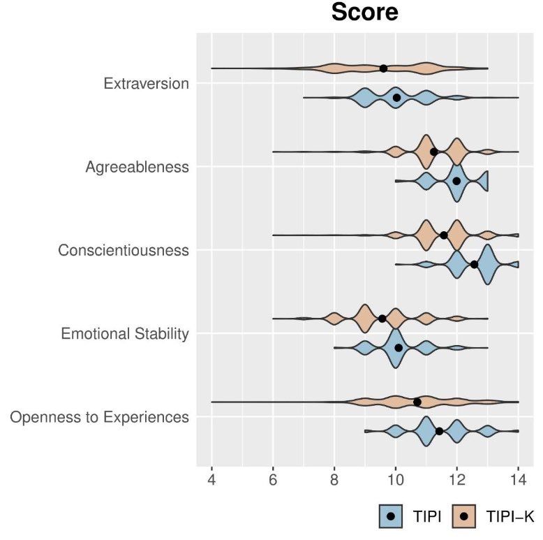 The “personality” and “opinions” of AI are not stable, they are influenced by prompting &amp; sycophancy

Ab example: when GPT-4 was prompted in Korean to act Korean &amp; prompted in English to act American, GPT-4 replicated Big-5 personality differences between Koreans &amp; Americans