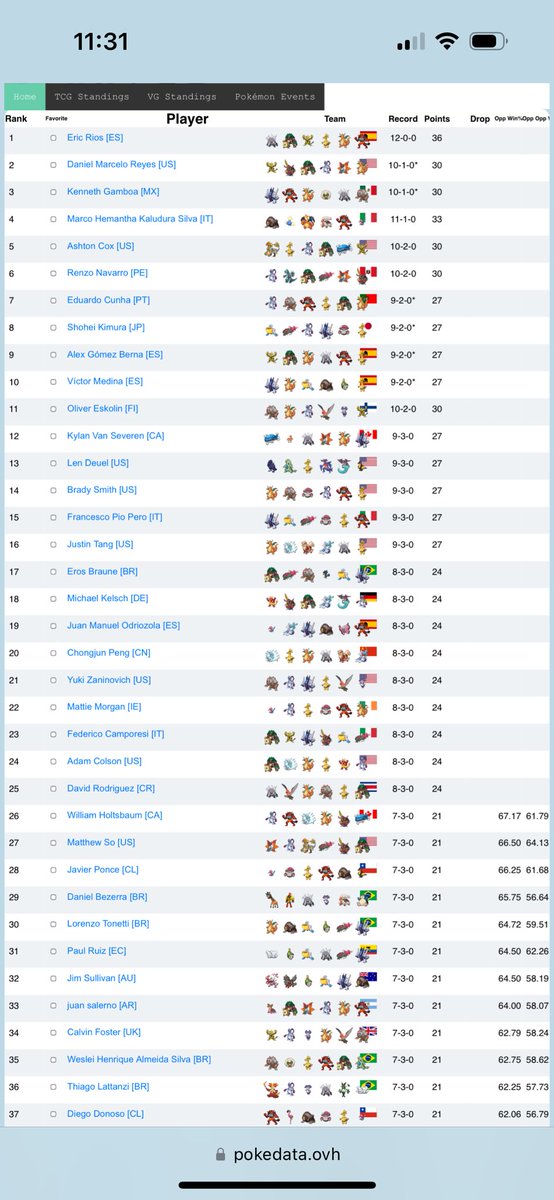 tsltang0508 (@tsltang0508) on Twitter photo It’s time to post the team! Me and <a href="/unironicpanda/">justin tang</a> double top 16 gc2. <a href="/unironicpanda/">justin tang</a> <a href="/ChongjunVGC/">Chongjun P</a> double top cut LAIC. Arcanine is real!
The team was inspired by <a href="/UB_SLOW/">ゆず</a> , and also thanks <a href="/XinyuVGC/">Xinyu Liao</a> for helping on team building.
pokepast.es/2a741615701f1c… It’s time to post the team! Me and <a href="/unironicpanda/">justin tang</a> double top 16 gc2. <a href="/unironicpanda/">justin tang</a> <a href="/ChongjunVGC/">Chongjun P</a> double top cut LAIC. Arcanine is real!
The team was inspired by <a href="/UB_SLOW/">ゆず</a> , and also thanks <a href="/XinyuVGC/">Xinyu Liao</a> for helping on team building.
pokepast.es/2a741615701f1c…