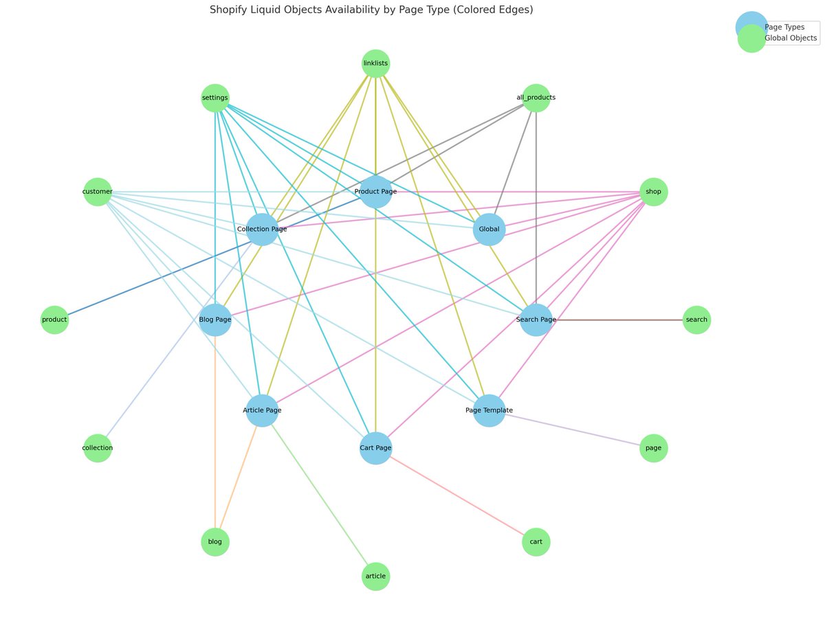 Upgraded to GPT plus finally. I used code copilot GPT to create a visualization of liquid objects for Shopify and their relationships to page templates and context. This took four or five rounds to get something that looks understandable to me. Pretty fun #Shopify #ShopifyDev.