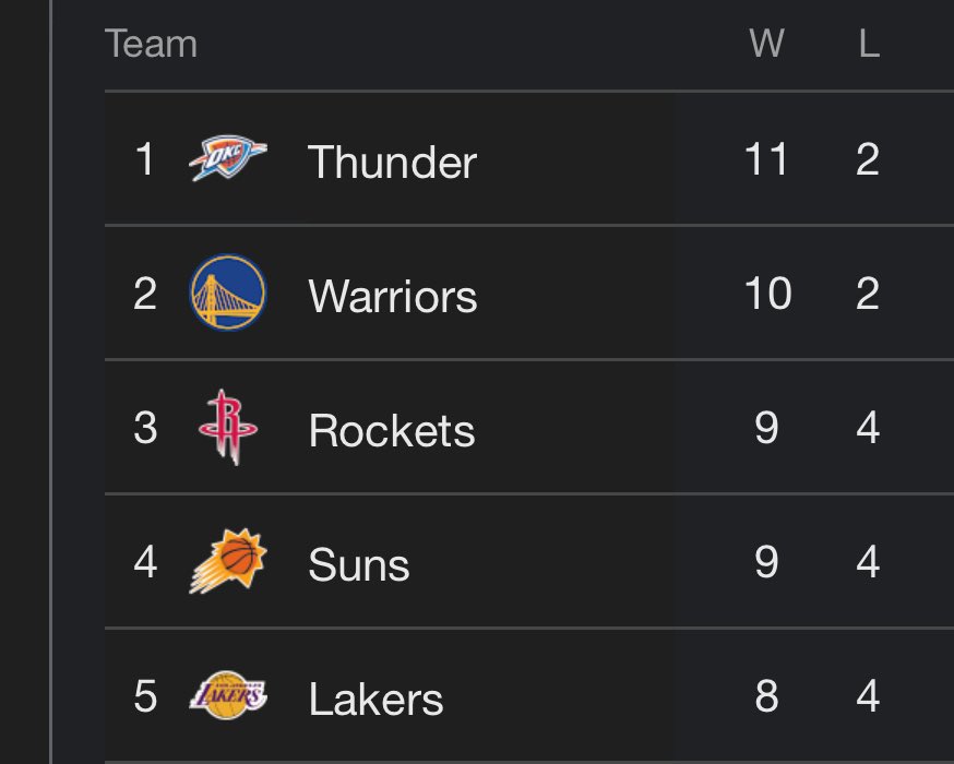GuruLakers's tweet photo. Y’all fear any of these teams? All I see is Lakers in 6, four times https://t.co/FBSzI7U2Dh